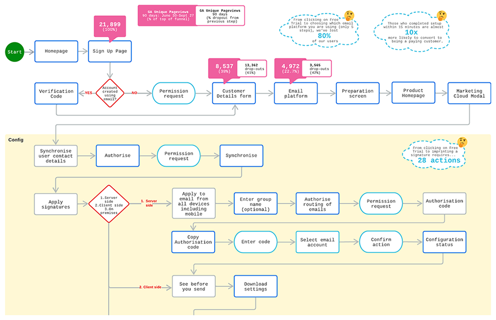 Exclaimer Free Trial - Current Userflow